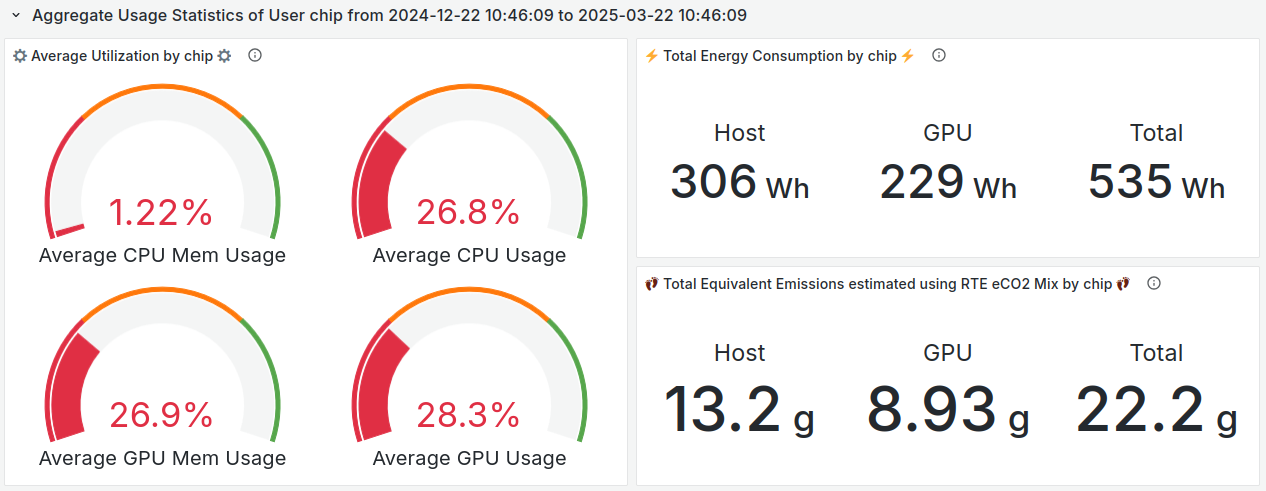 User resource usage