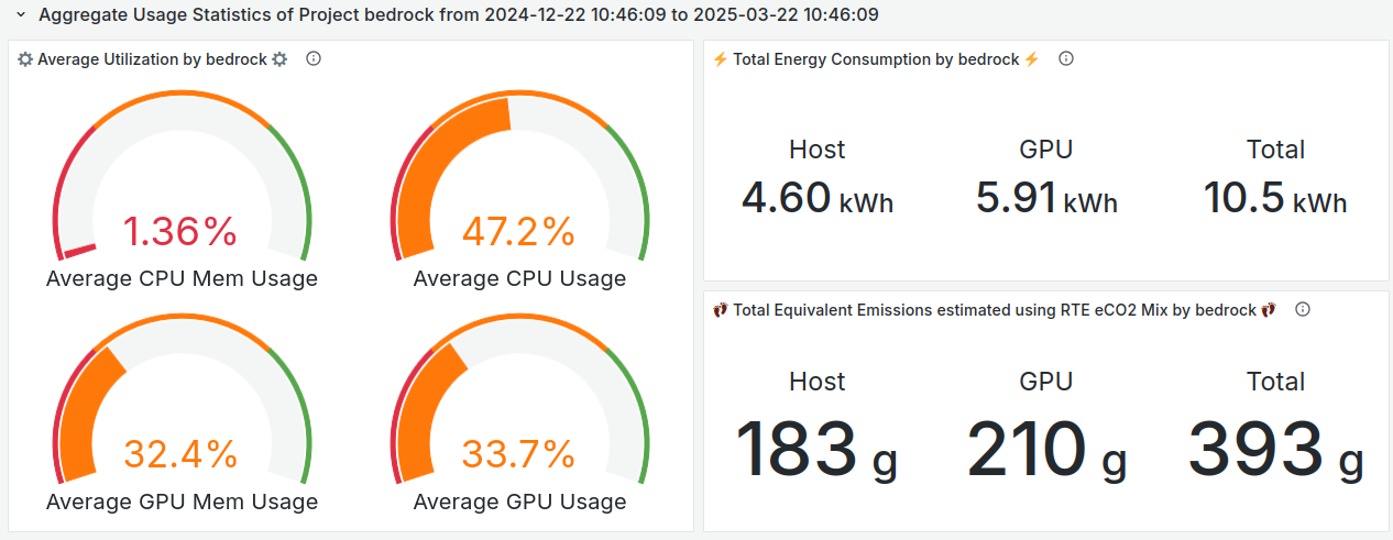 Resource usage breakdown